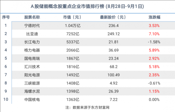 中国股票配资网 储能板块上涨3.88%，天齐锂业、赣锋锂业、